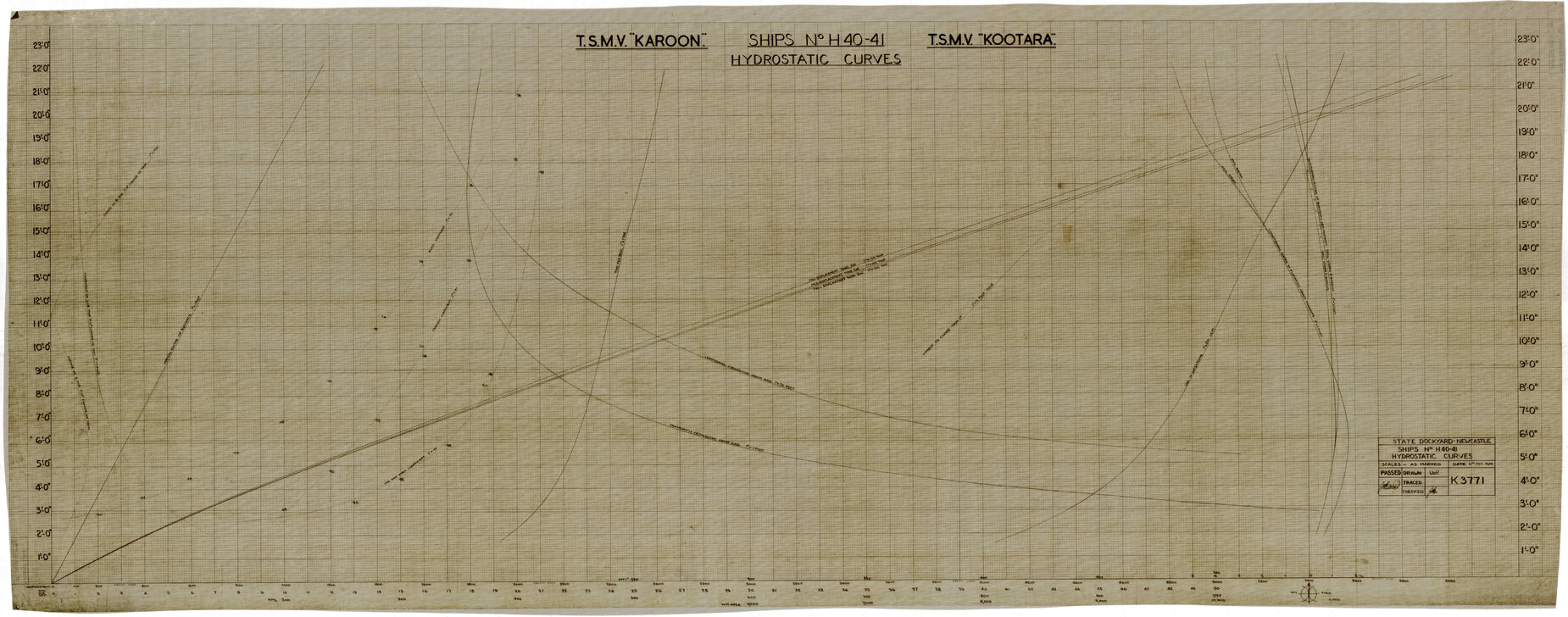 TSMV Kootara, hydrostatic curves