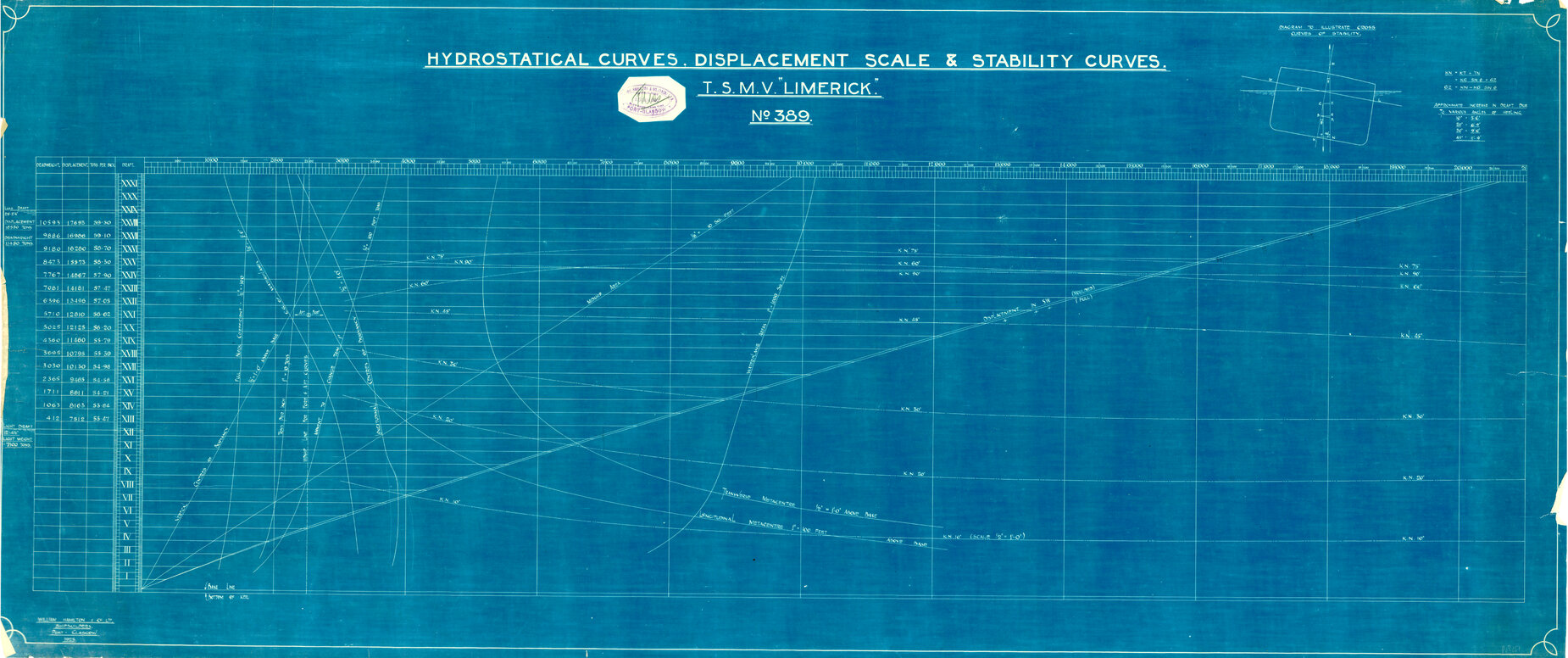 TSMV Limerick, hydrostatical curves, displacement scale and stability curves