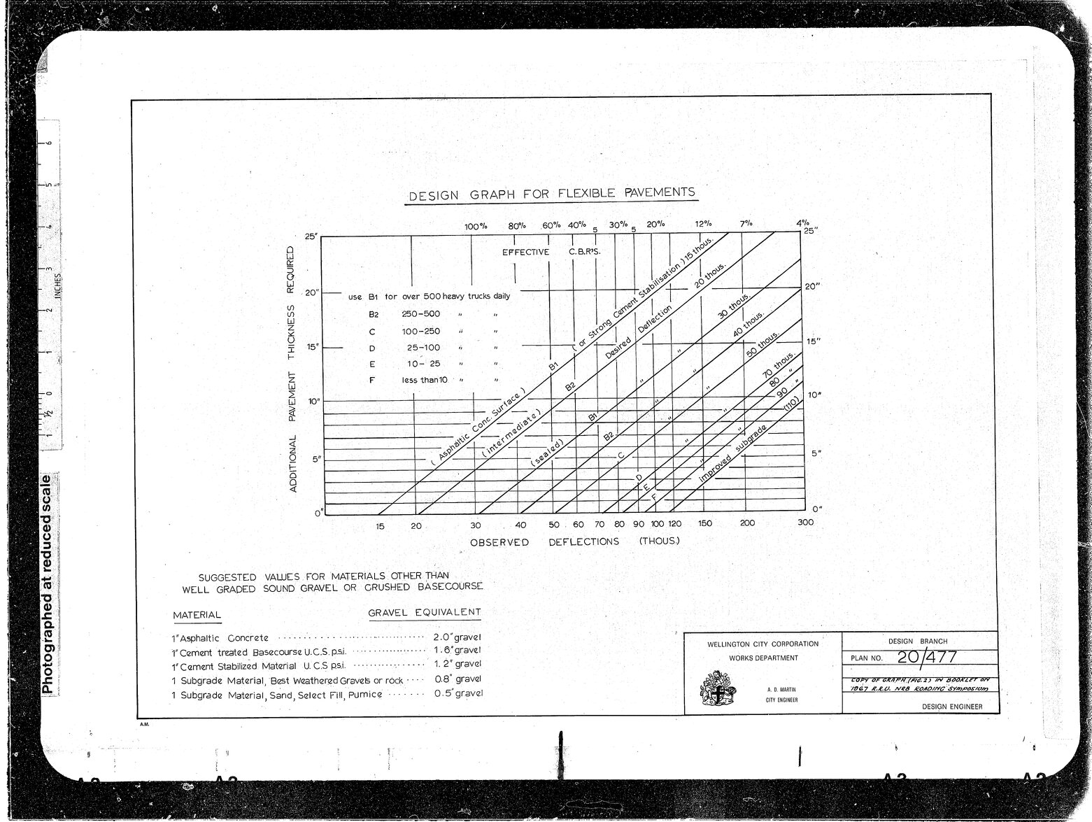Design Graph for Flexible Pavements