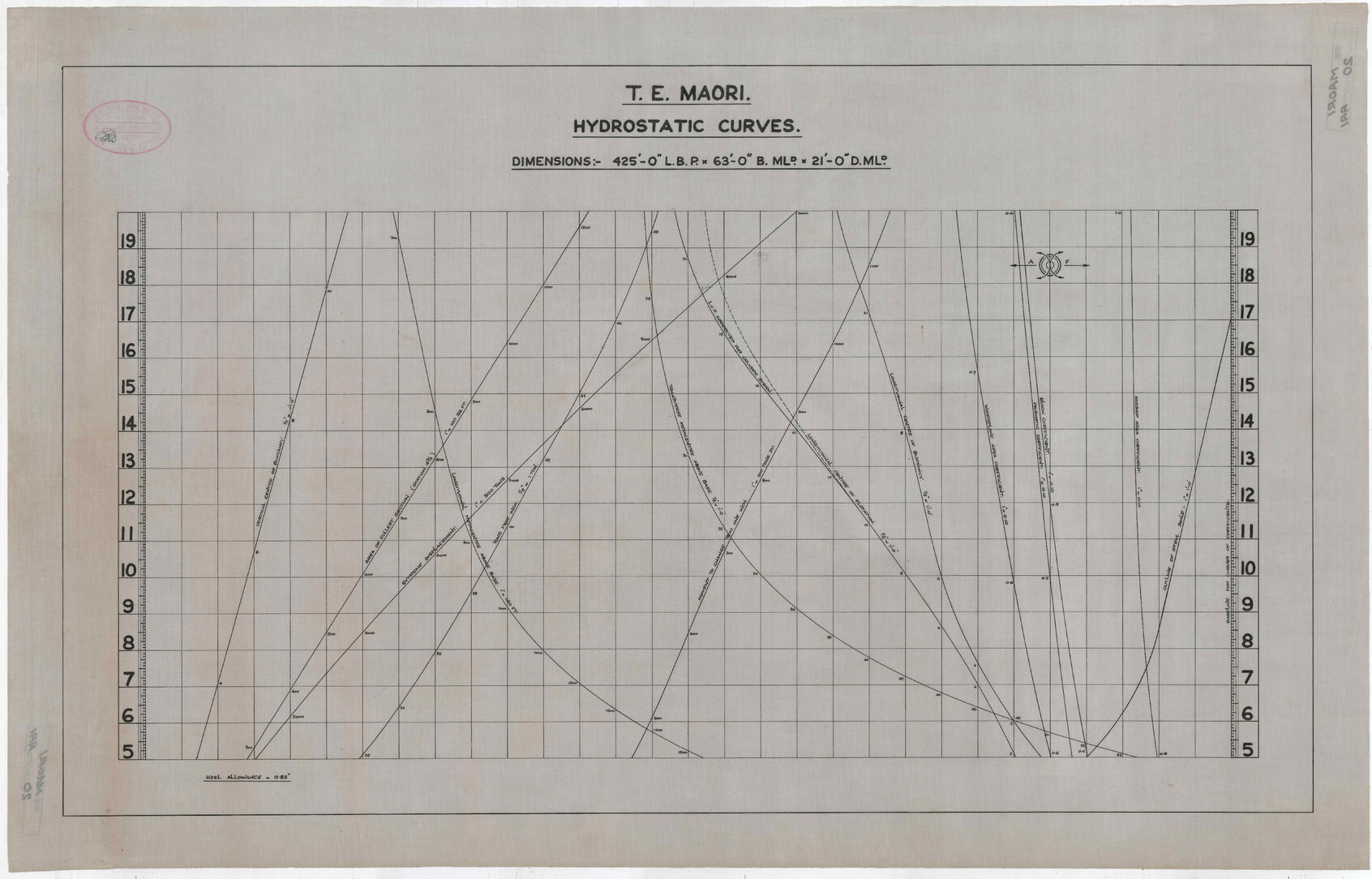 TE Maori, hydrostatic curves
