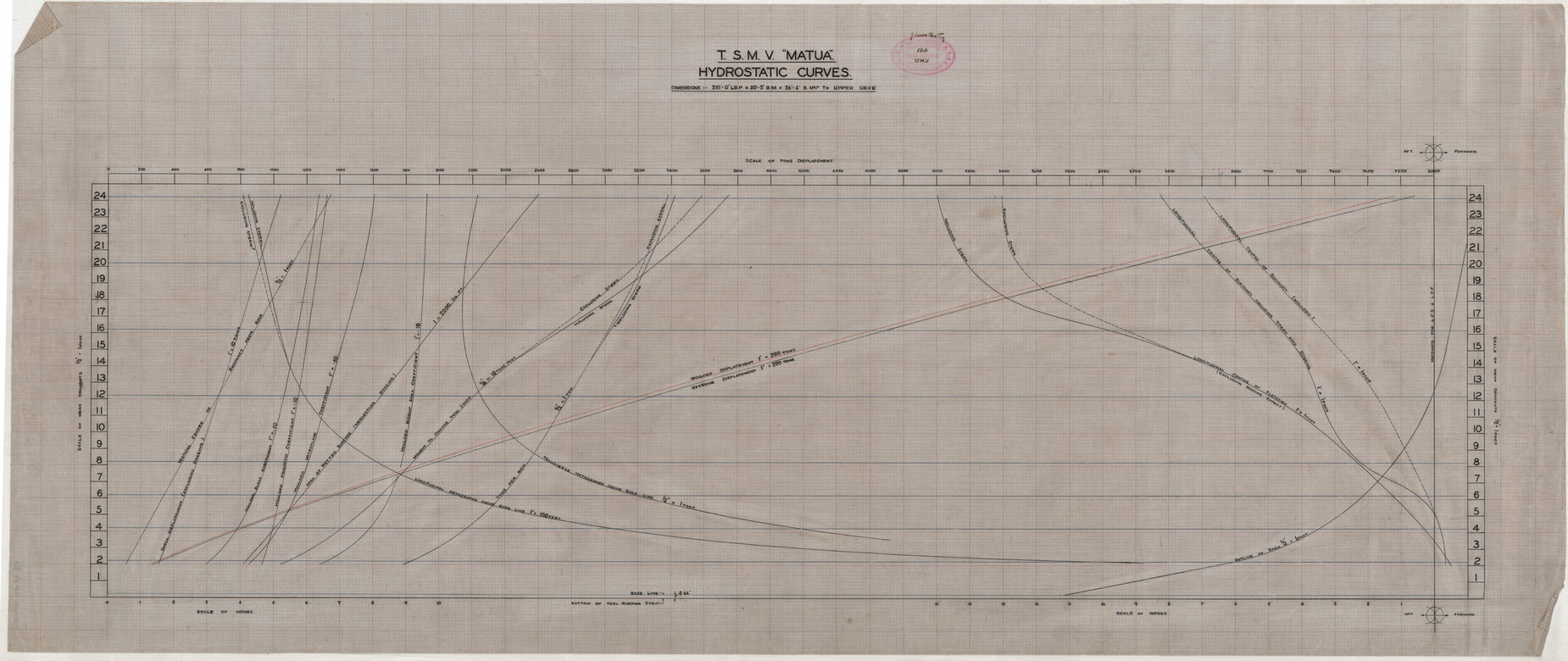 TSMV Matua, hydrostatic curves