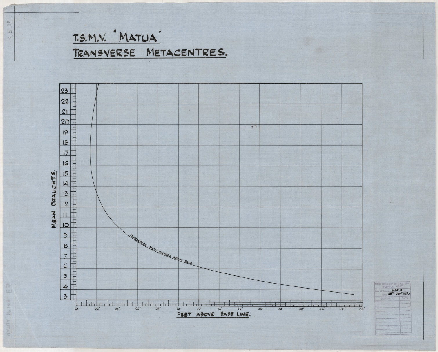 TSMV Matua, transverse metacentres