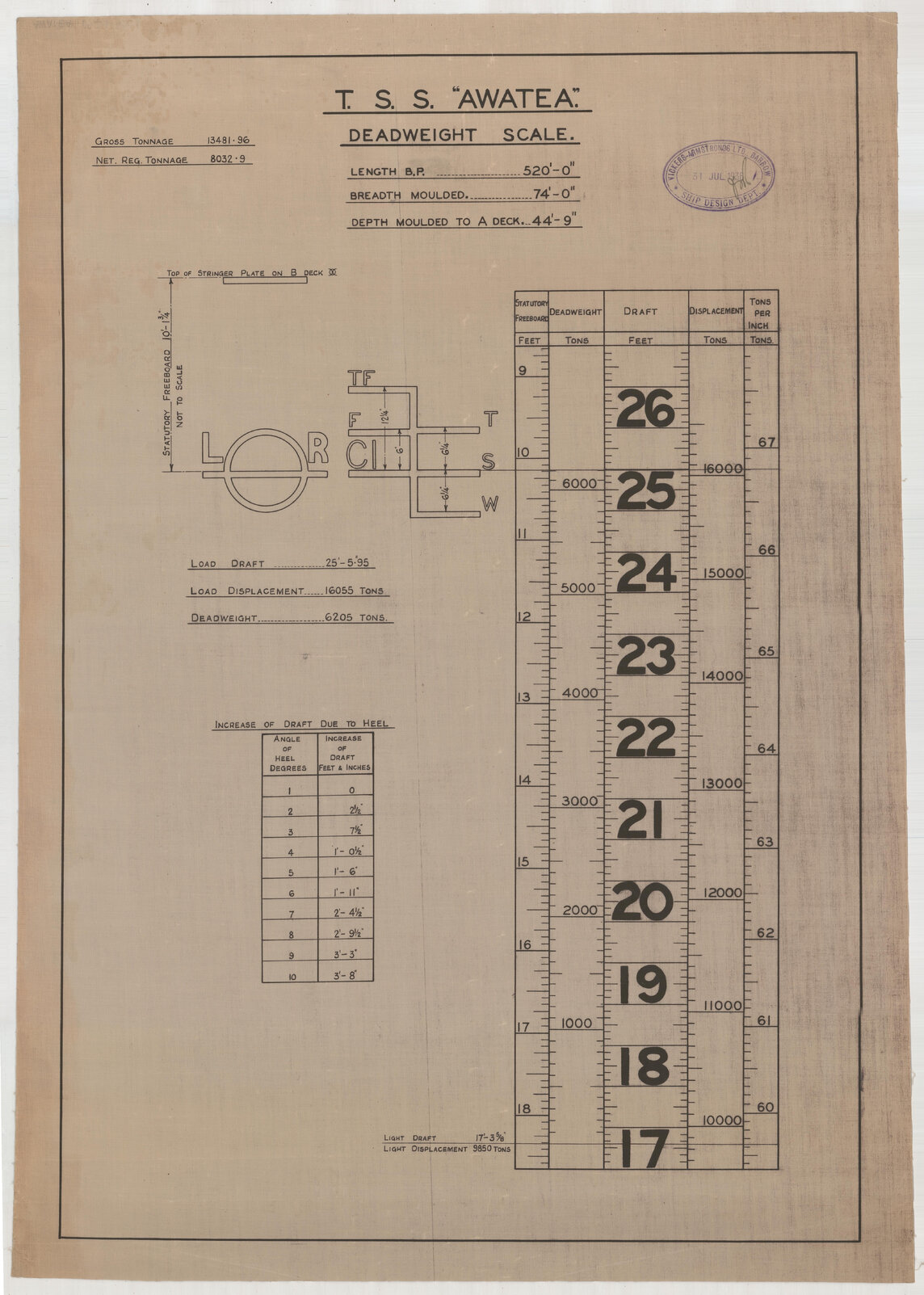 TSS Awatea, deadweight scale