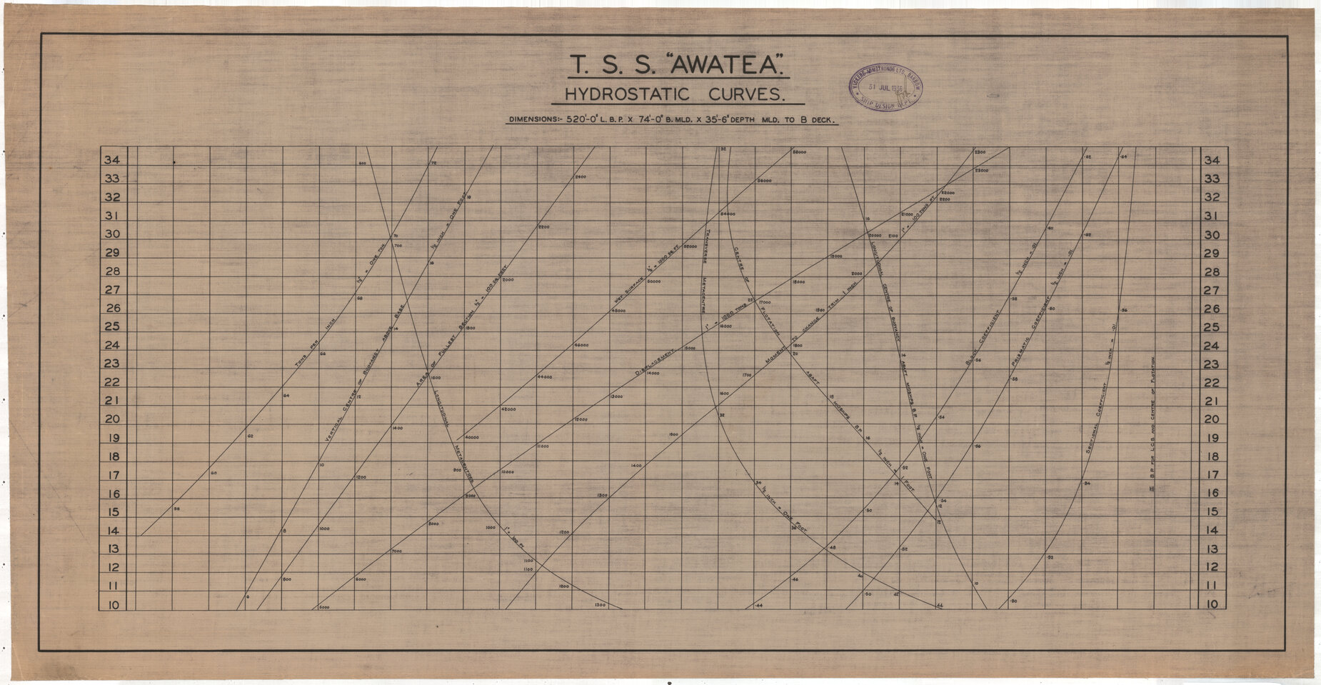 TSS Awatea, hydrostatic curves