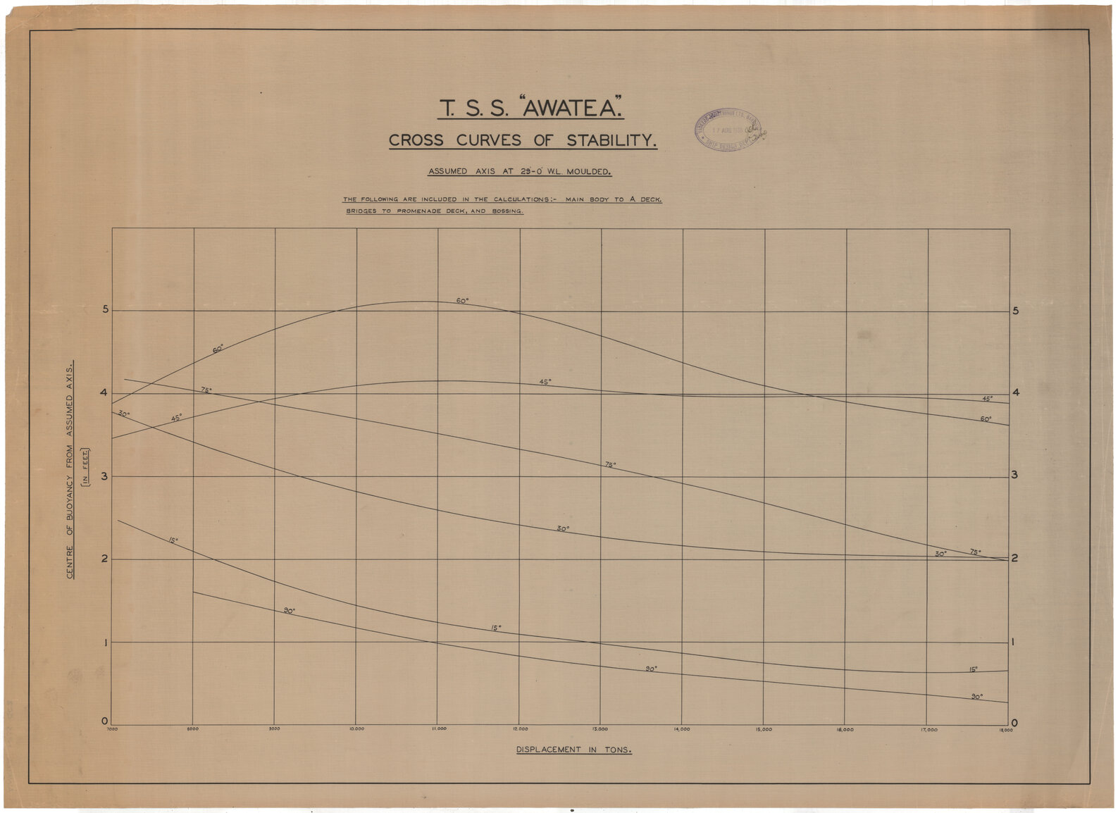 TSS Awatea, cross curves of stability