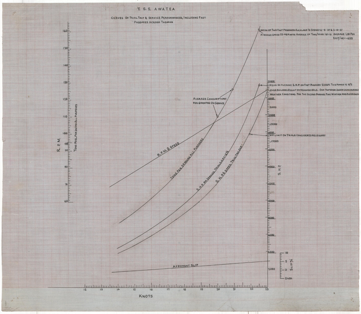 TSS Awatea, curves of trial trip and service performances, including fast passages across Tasman