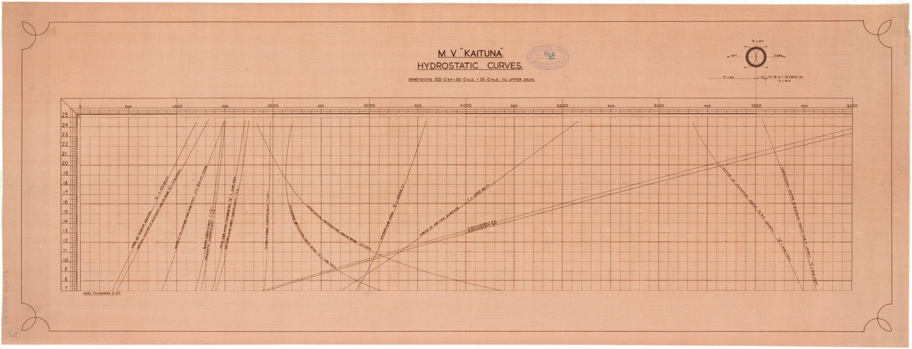 MV Kaituna II, hydrostatic curves