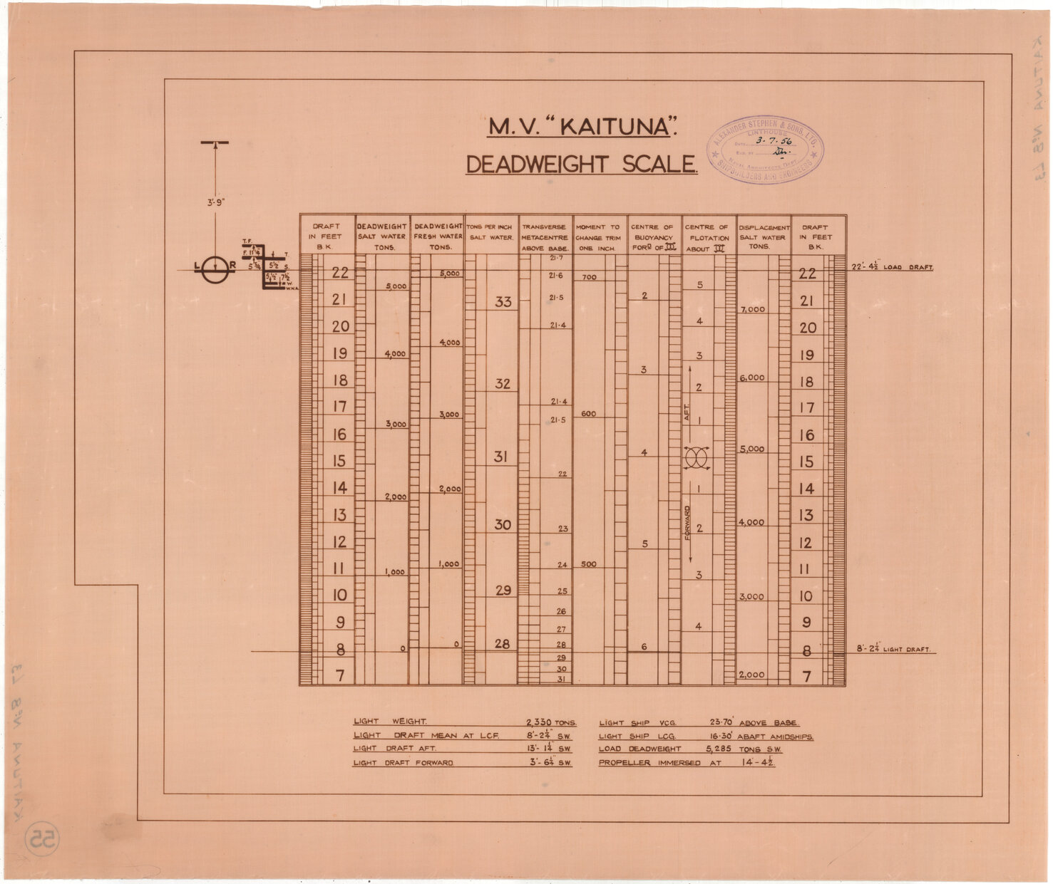 MV Kaituna II, deadweight scale