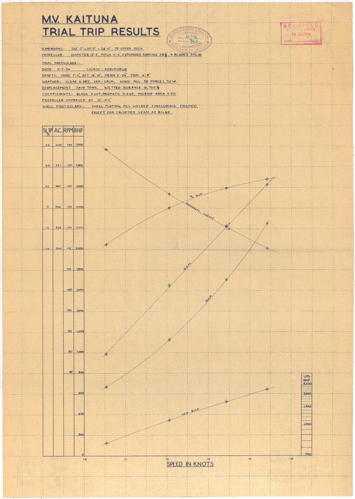 MV Kaituna II, trial trip results