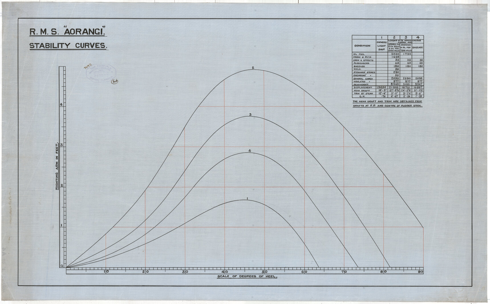 MV Aorangi, stability curves