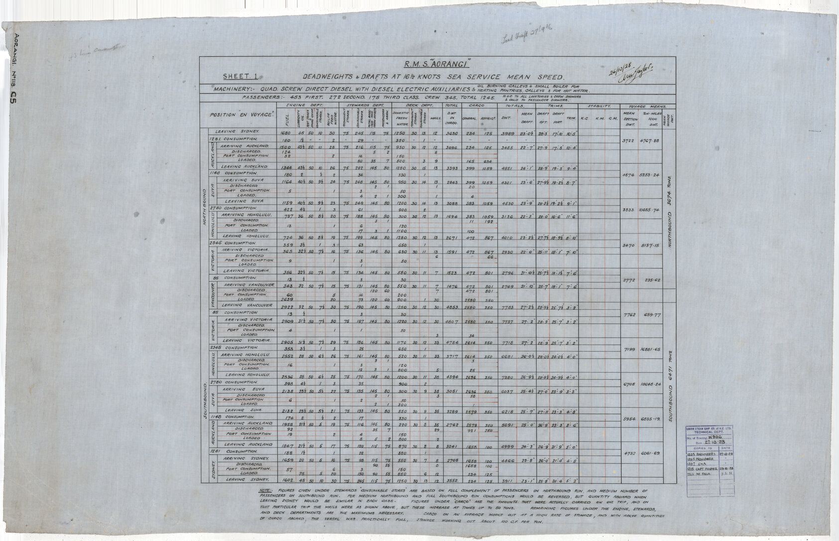 MV Aorangi, deadweights and drafts table