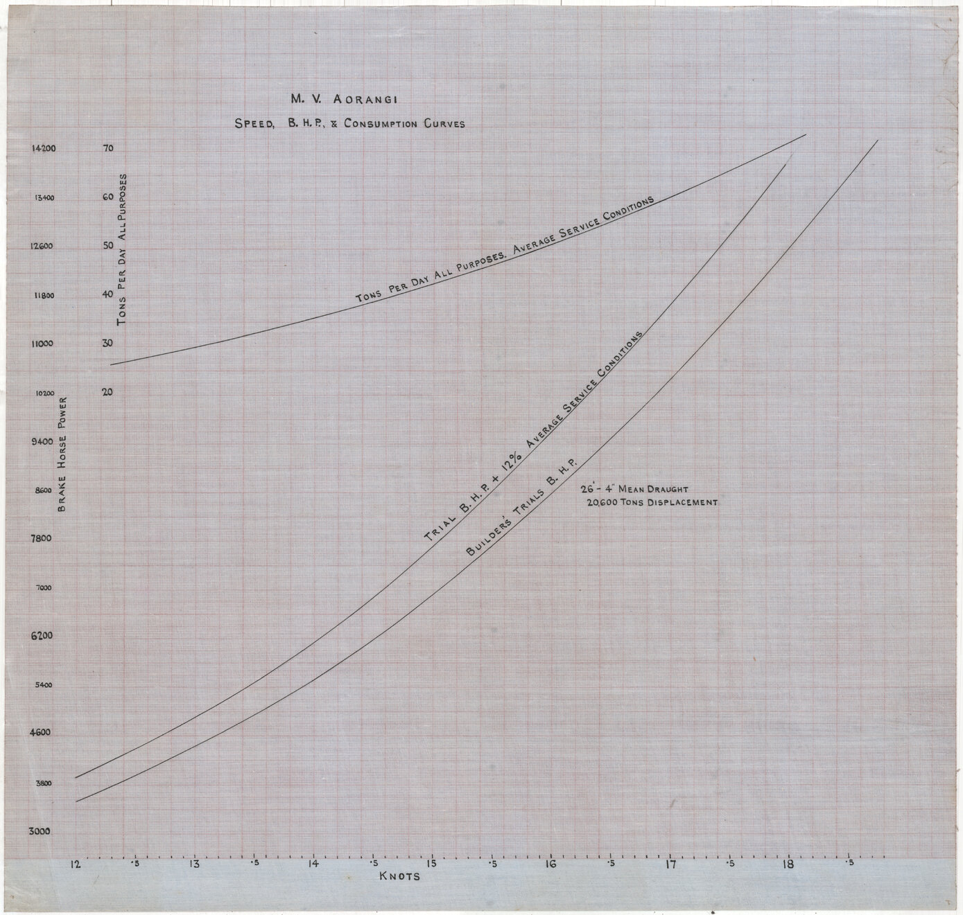 MV Aorangi, speed, BHP and consumption curves