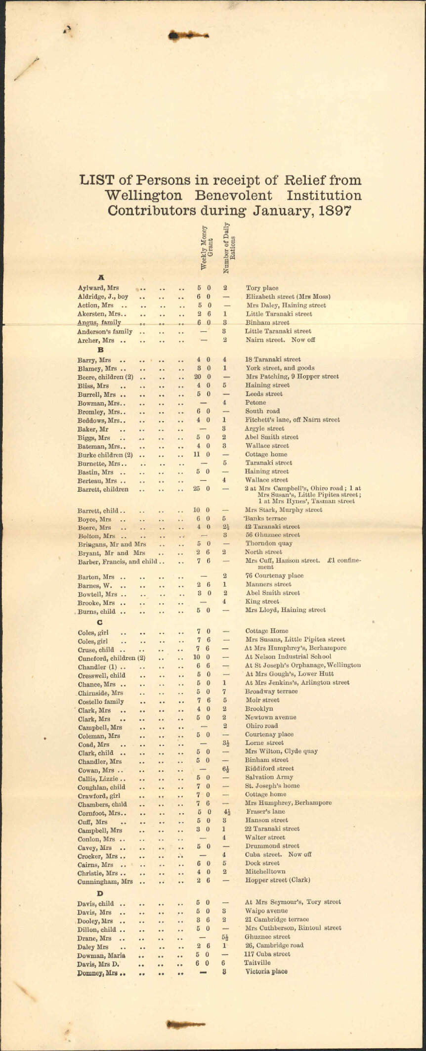 List of persons receiving relief - Benevolent Institute