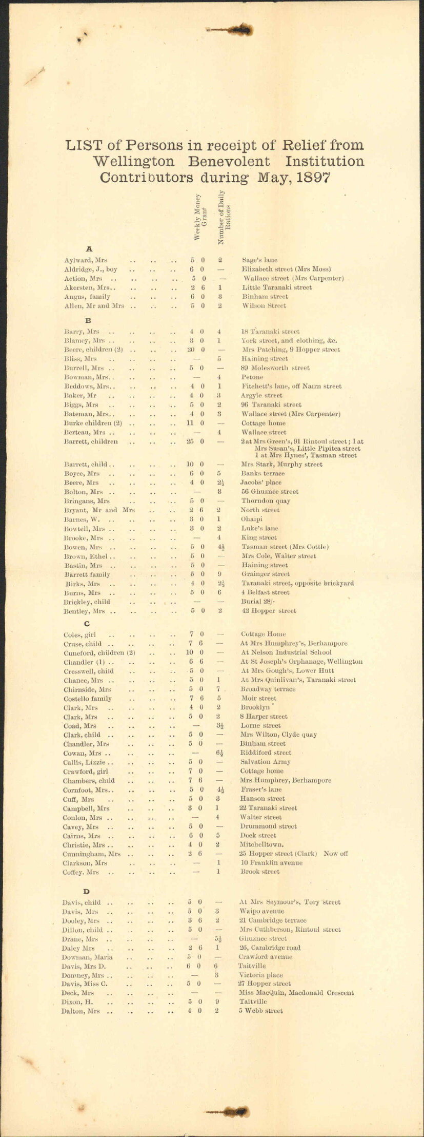 List of persons receiving charitable aid - Wellington Benevolent Institute