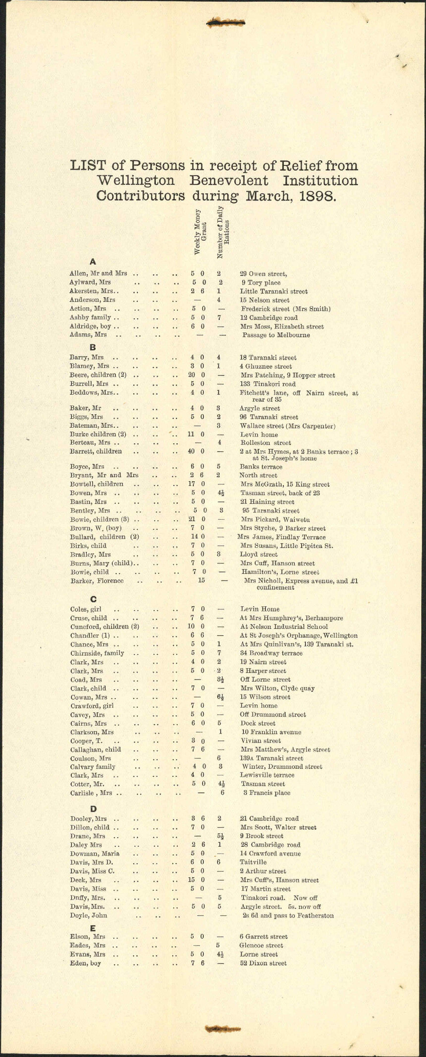 List of persons receiving charitable aid - Benevolent Institute