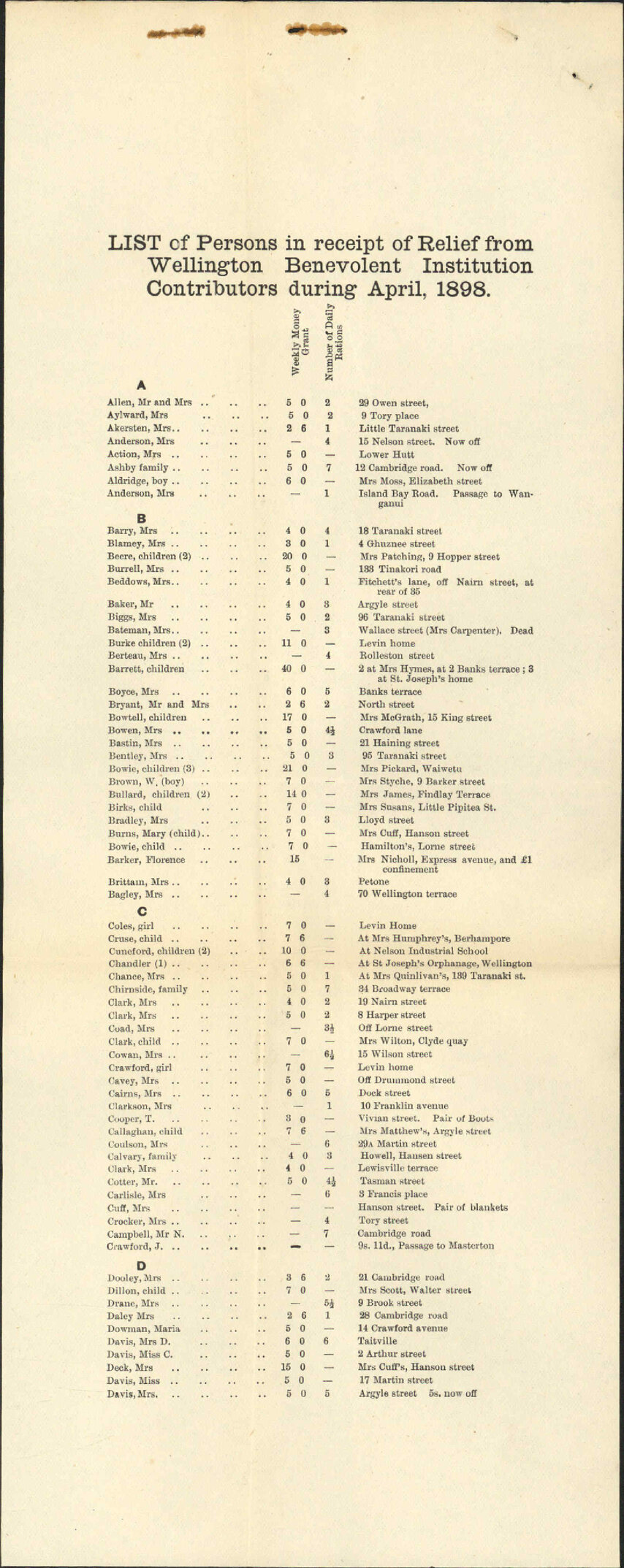 List of persons receiving charitable aid - Benevolent Institute