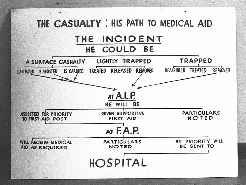 u. Civil Defence, Copies Instruction Signs