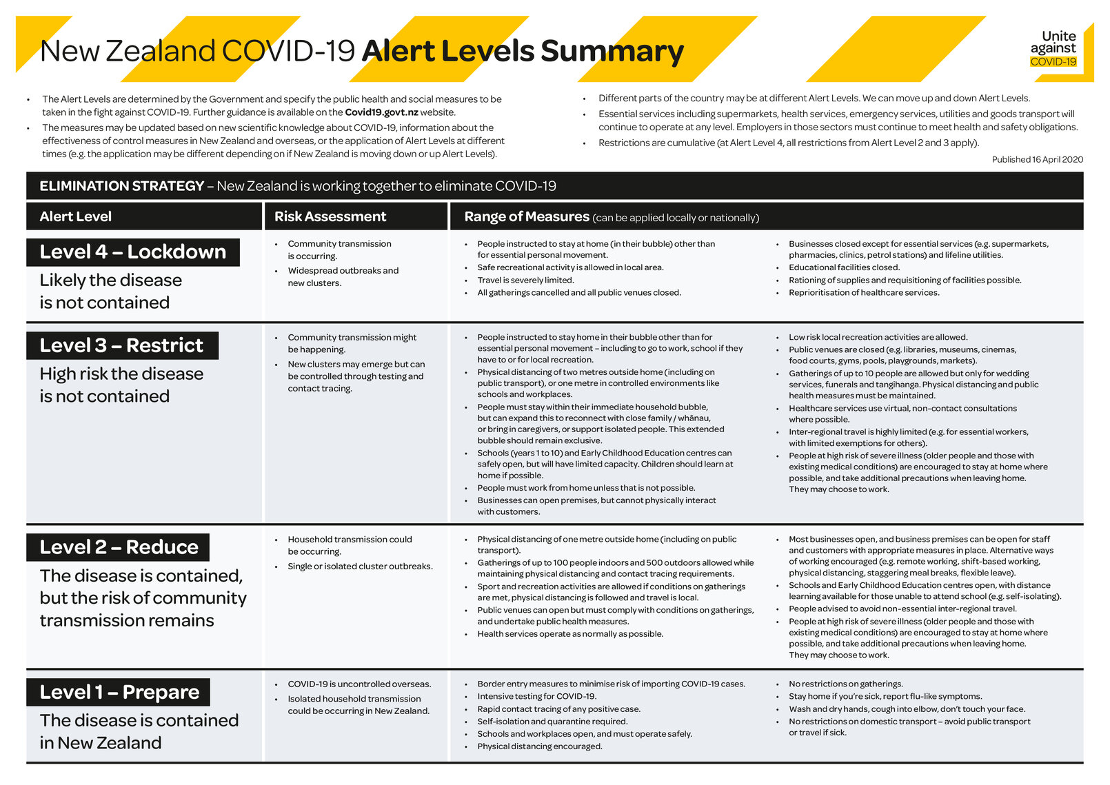 New Zealand COVID-19 Alert Levels Summary
