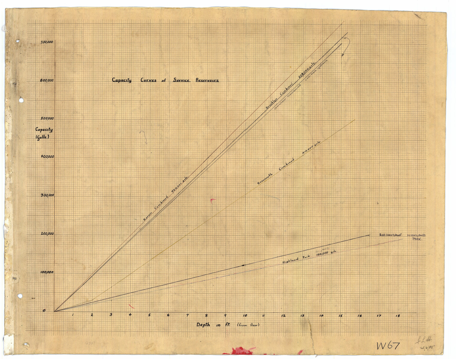 Capacity curves of service reservoirs - 25 June 1945