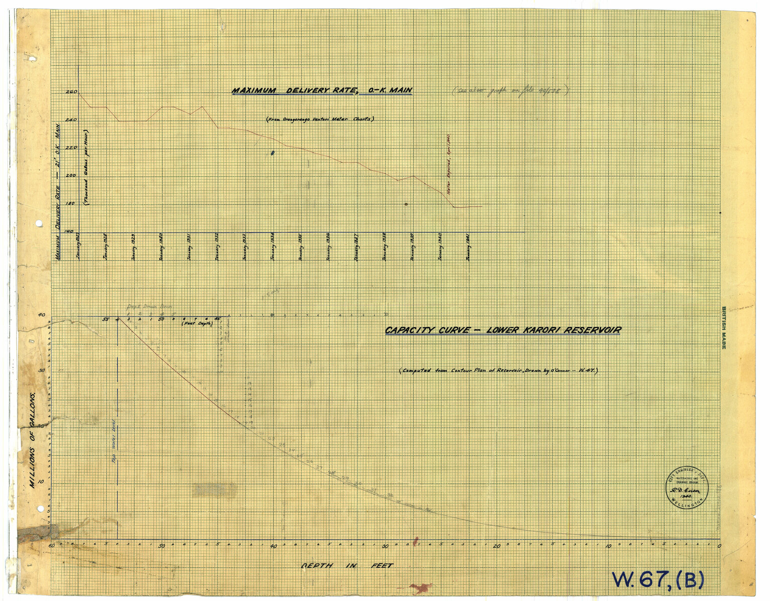 Capacity curve, Lower Karori Reservoir - 1940