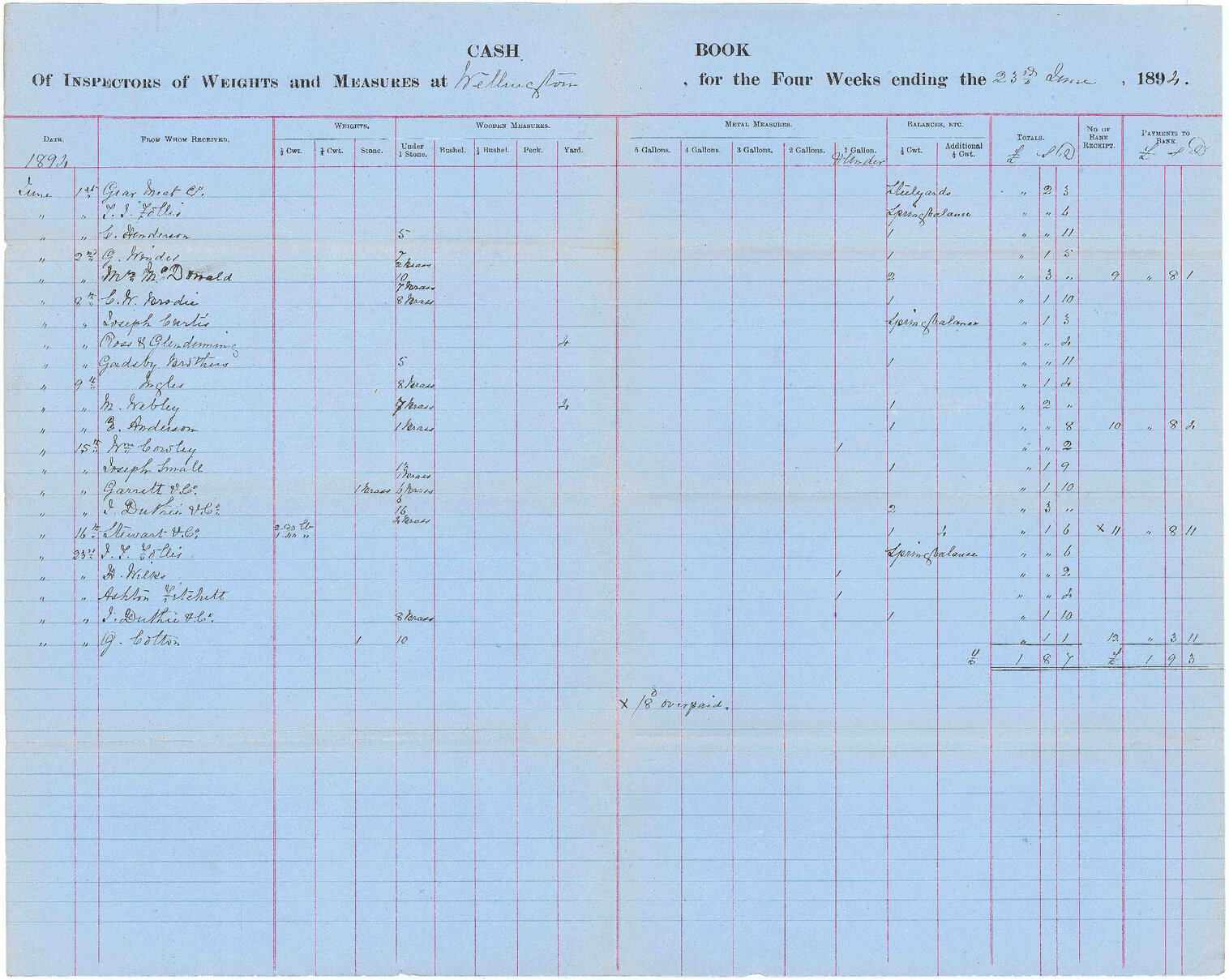 Return of amount collected - Inspector of Weights and Measures