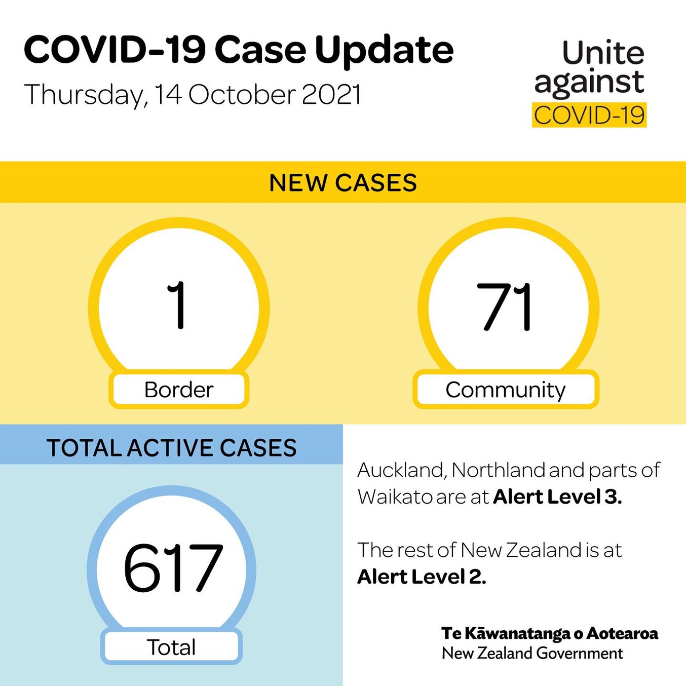 Unite against COVID-19, Facebook post, Covid-19 Case Update