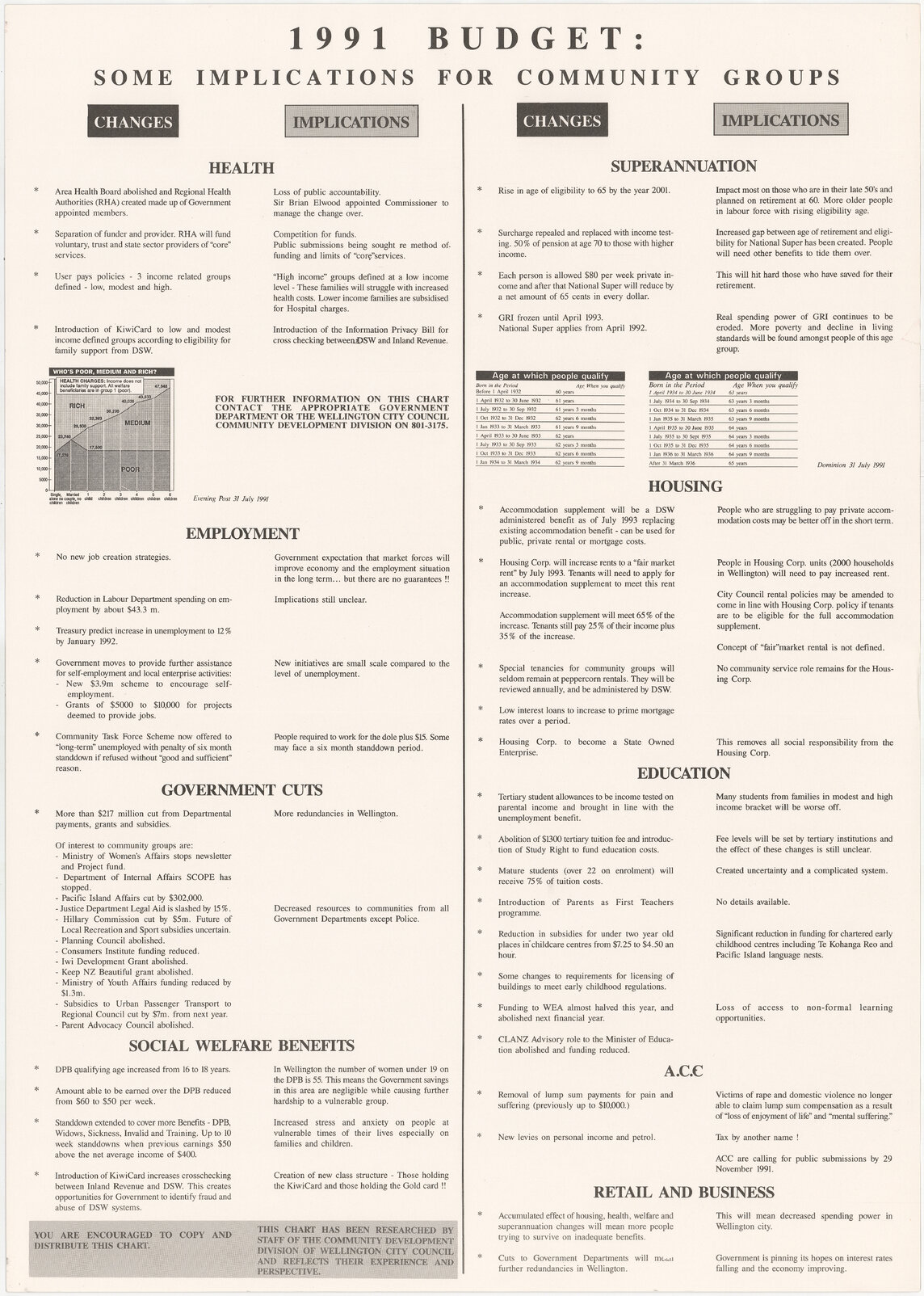 1991 Budget: some implications for community groups poster