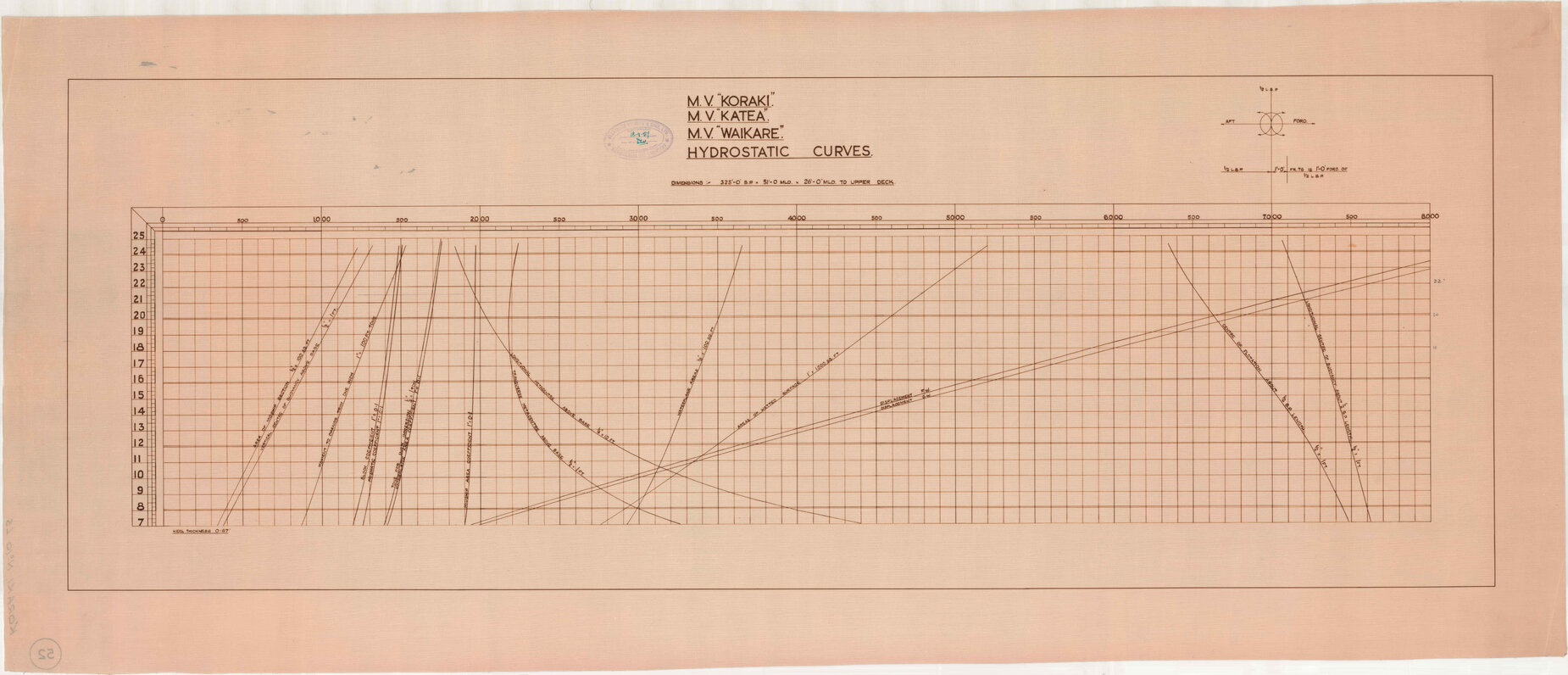 MV Koraki, MV Katea, MV Waikare, hydrostatic curves