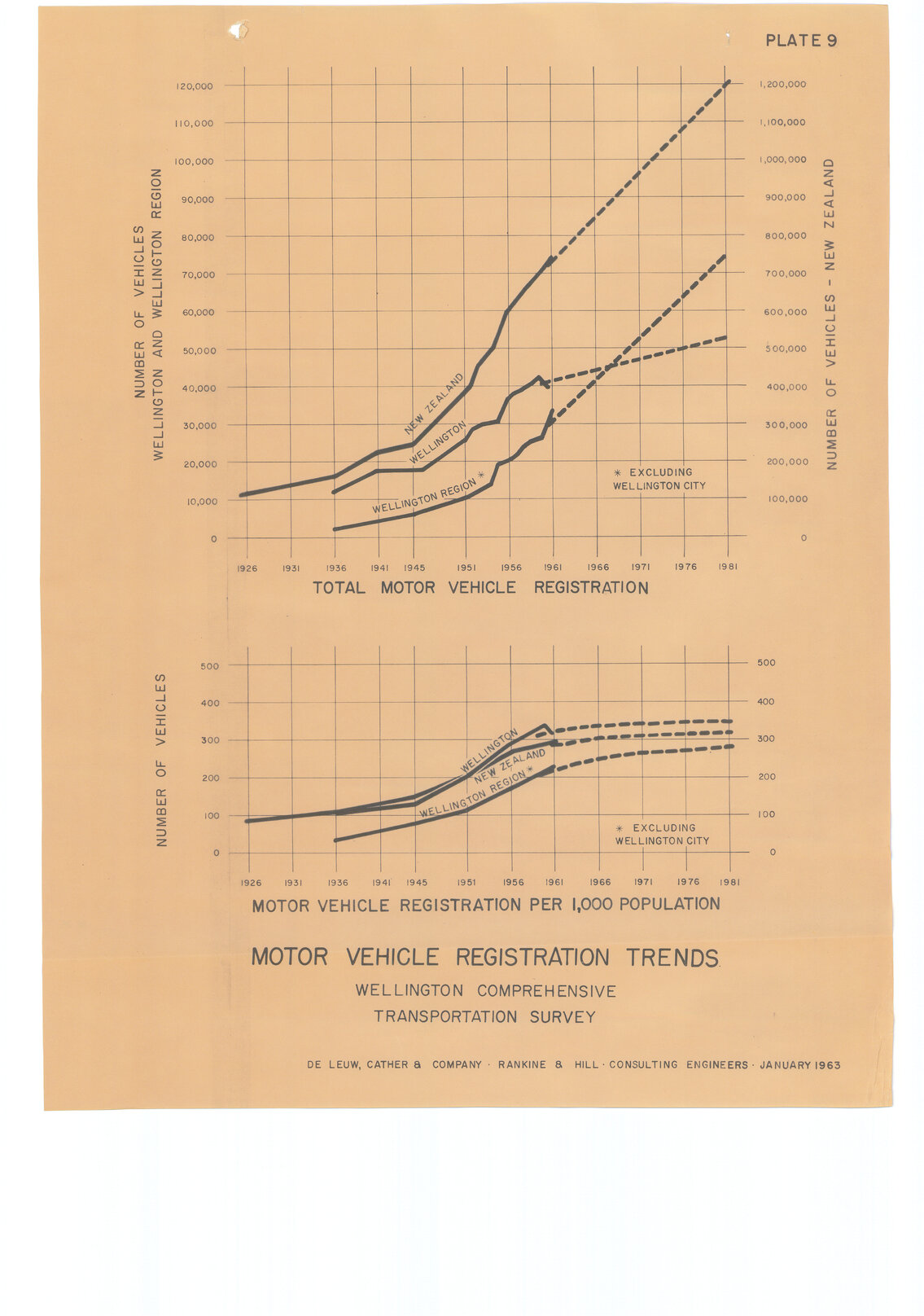 Motor Vehicle Registration Trends