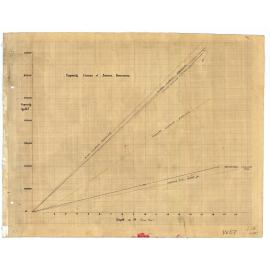 Capacity curves of service reservoirs - 25 June 1945