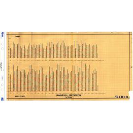 Rainfall records, Wainuiomata and Karori - 1890-1954