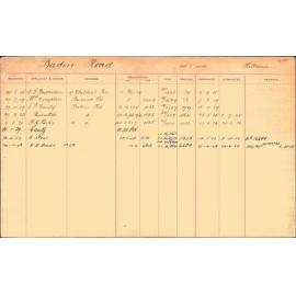 Subdivision index cards, streets starting with B