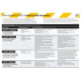 New Zealand COVID-19 Alert Levels Summary